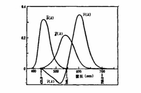 RGB光譜三刺激值曲線圖