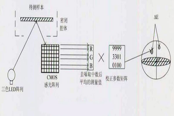 色差儀識別顏色原理