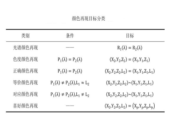 顏色再現目標分類