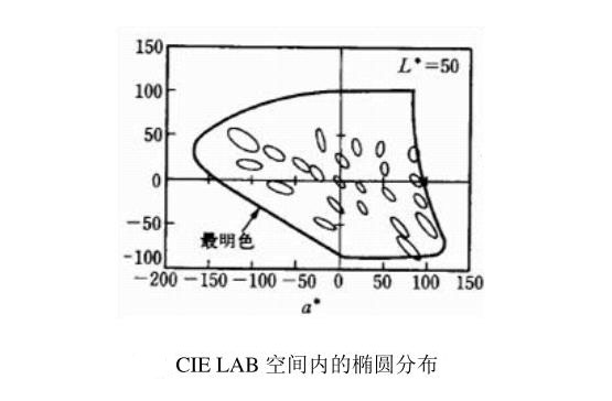 CIELAB空間內的橢圓分布