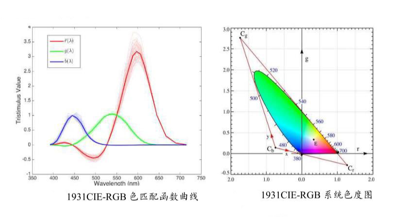 色匹配函數曲線和色度圖