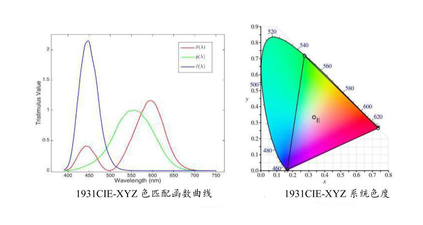 XYZ色匹配函數進而色度圖