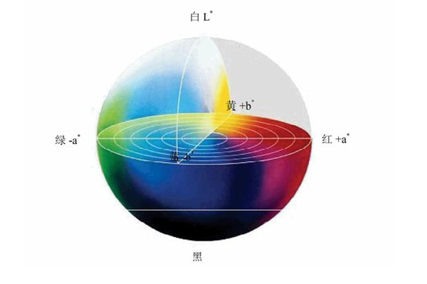 CIEL*u*v*顏色空間和CIEL*a*b*顏色空間有何不同？怎么表示色差值？