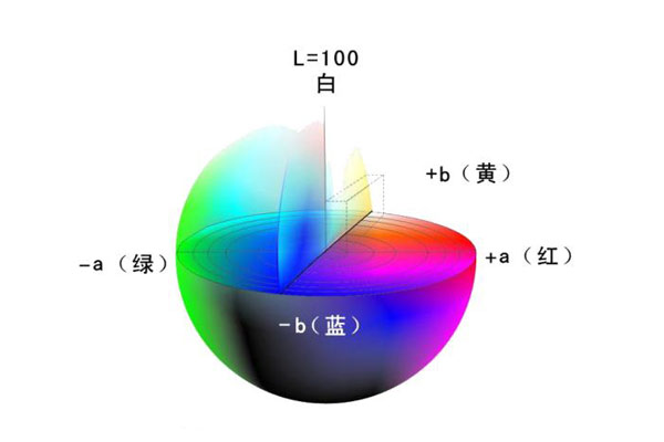 顏色描述的方式有哪些？顯色系統和混色系統都有哪些類型？