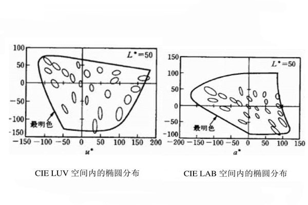 CIELUV空間和CIELAB空間內的橢圓分布