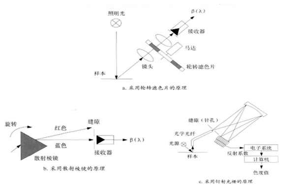 分光測色儀的分光原理