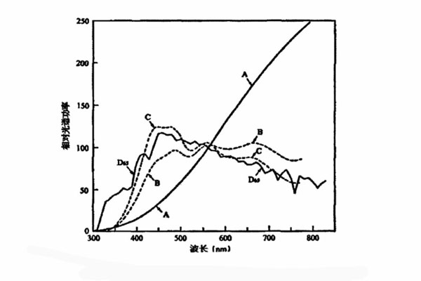 標(biāo)準(zhǔn)照明體是A、B、C、D65相對(duì)光譜功率分布曲線