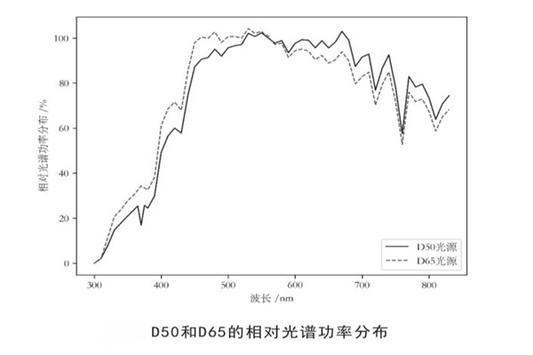 D50光源是什么類型的光源？有什么作用？