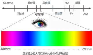 測量顏色的儀器有哪些？叫什么？