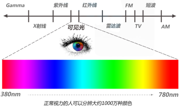 顏色測量