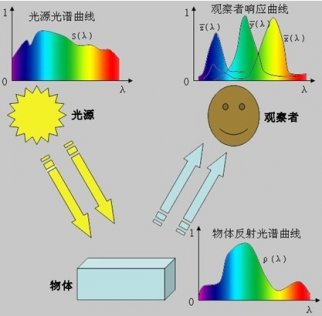 顏色測量的原理以及色彩理論的發展