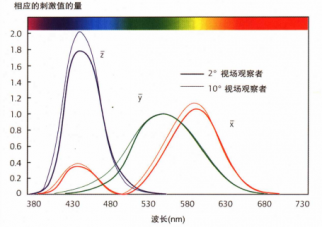 如何理解CIE標準觀察者？