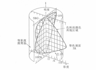 什么是孟塞爾顏色標(biāo)準(zhǔn)